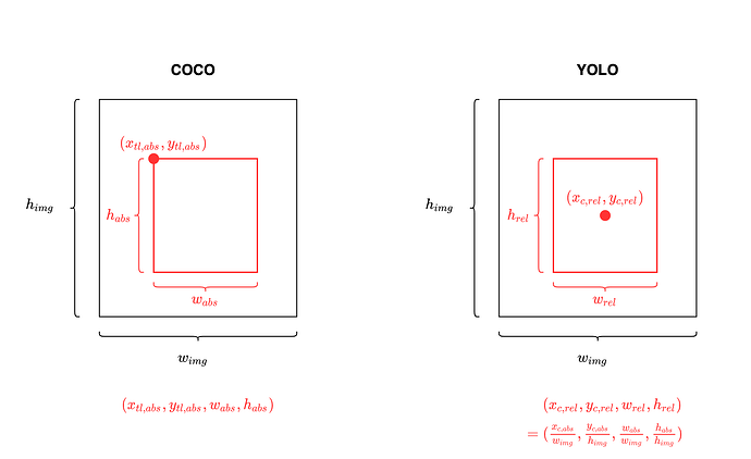 Coco/Yolo Bbox Format