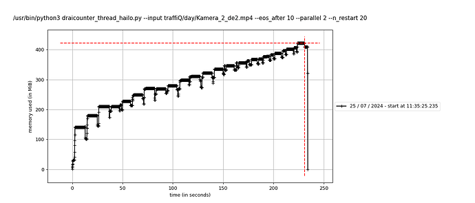 Memory profile of multiple gstreamer pipelines using hailonet in threads