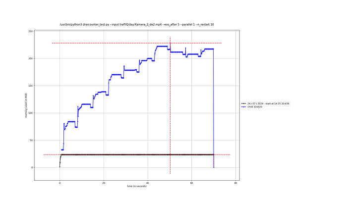 memory profile of gstreamer pipeline